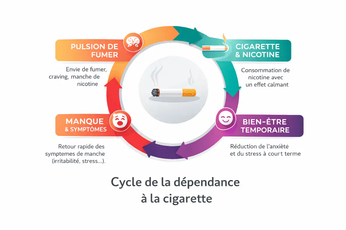 Les causes de la dépendance à la cigarette