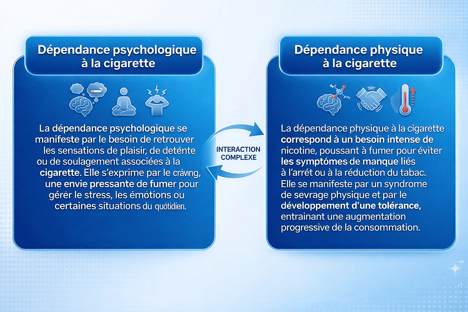 Les cycles de la dépendance à la cigarette
