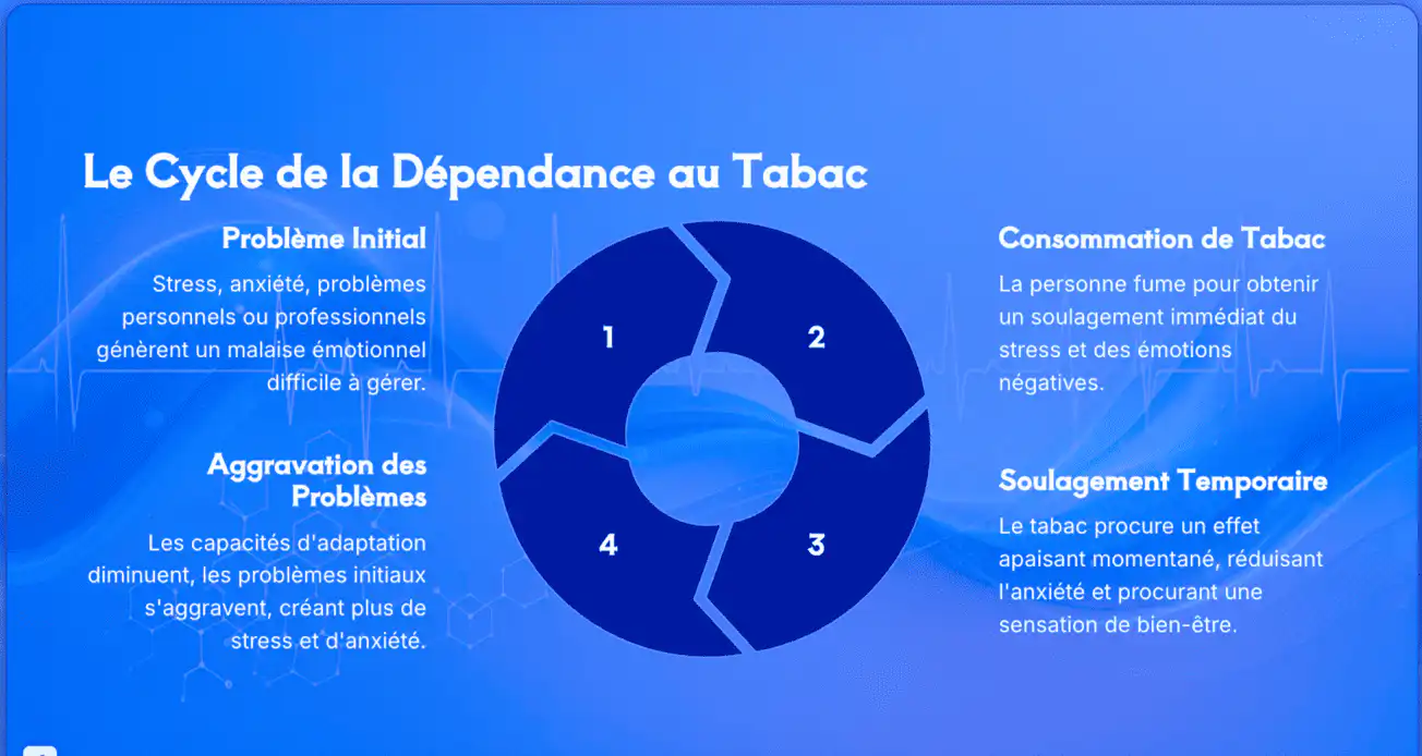 Les cycles de la dépendance au tabac
